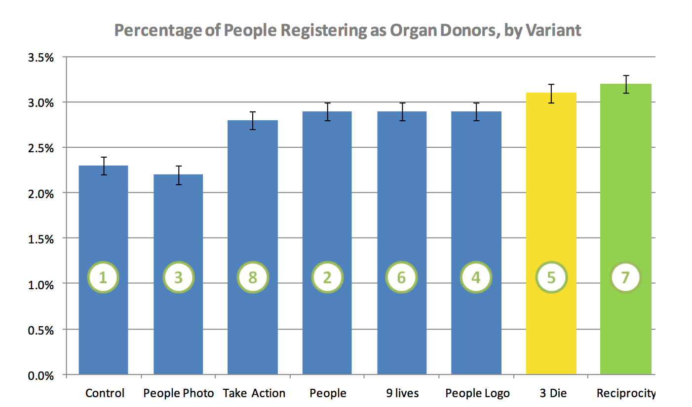 Graph showing results showing 5 and 7 to be the highest percentage of result